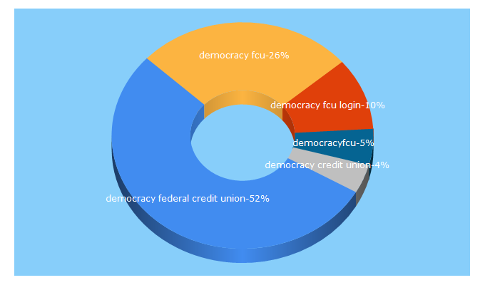 Top 5 Keywords send traffic to democracyfcu.org