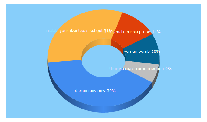 Top 5 Keywords send traffic to democracynow.org