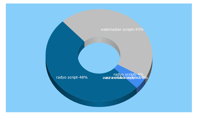 Top 5 Keywords send traffic to demodetay.com