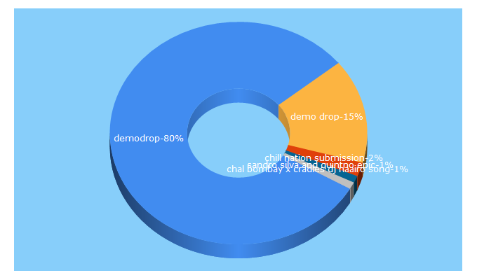 Top 5 Keywords send traffic to demodrop.com