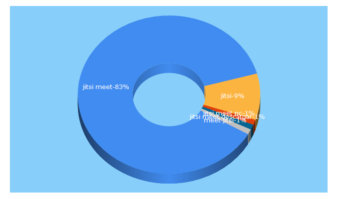 Top 5 Keywords send traffic to demomentsomtres.com