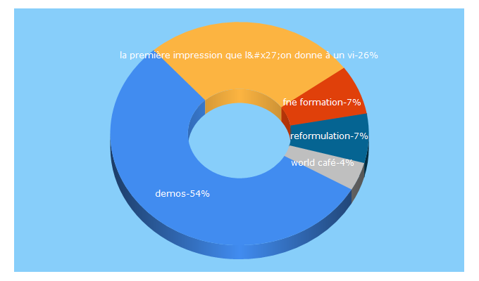 Top 5 Keywords send traffic to demos.fr