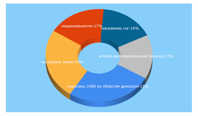 Top 5 Keywords send traffic to demoscope.ru