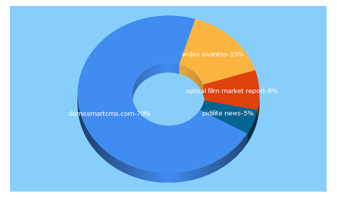 Top 5 Keywords send traffic to demosmartcms.com