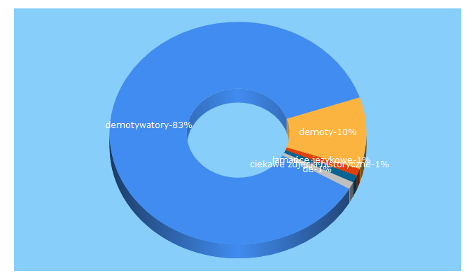 Top 5 Keywords send traffic to demotywatory.pl