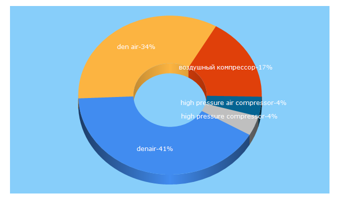 Top 5 Keywords send traffic to denair.net