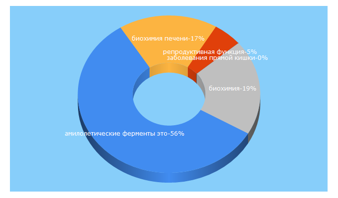 Top 5 Keywords send traffic to dendrit.ru