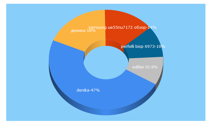 Top 5 Keywords send traffic to denika.ua