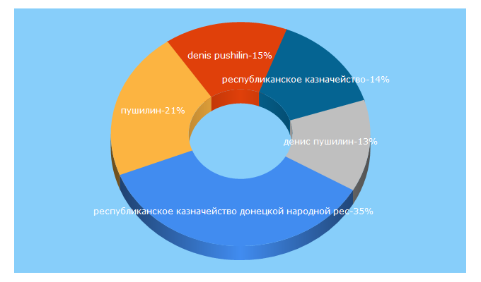 Top 5 Keywords send traffic to denis-pushilin.ru