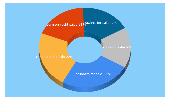 Top 5 Keywords send traffic to denisonyachtsales.com