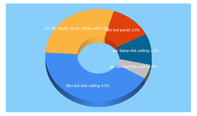 Top 5 Keywords send traffic to denlednhaxuongcaocap.com