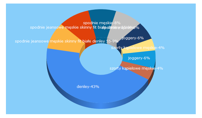 Top 5 Keywords send traffic to denley.pl