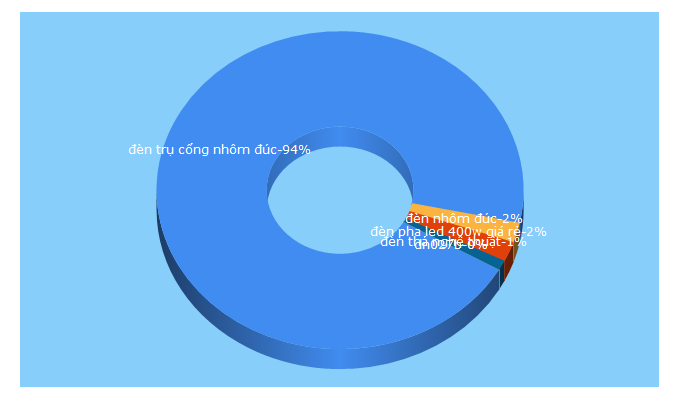 Top 5 Keywords send traffic to dennhatnam.com