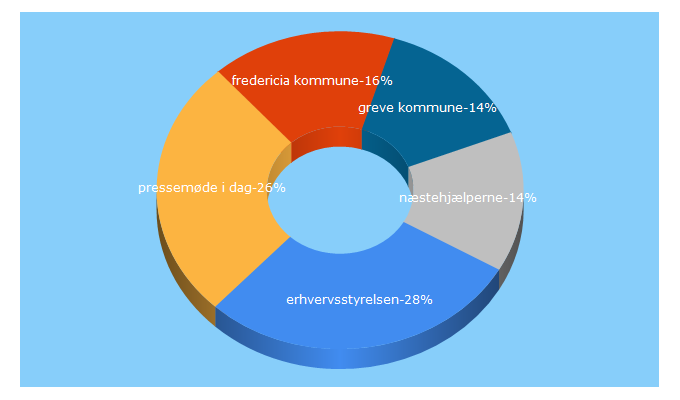 Top 5 Keywords send traffic to denoffentlige.dk