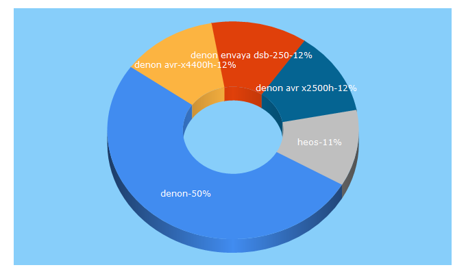 Top 5 Keywords send traffic to denon.pl