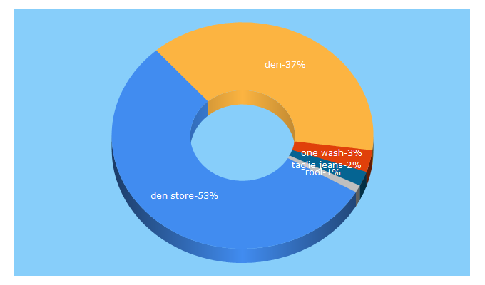 Top 5 Keywords send traffic to denstore.com