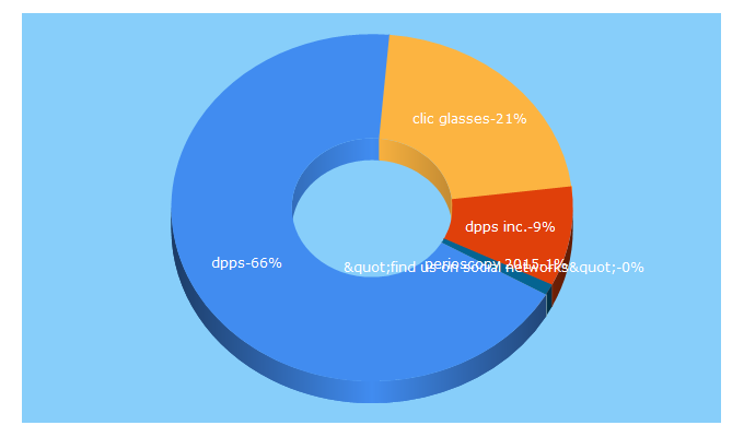 Top 5 Keywords send traffic to dental-placement.com