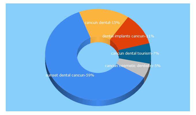 Top 5 Keywords send traffic to dentaldestinationscancun.com