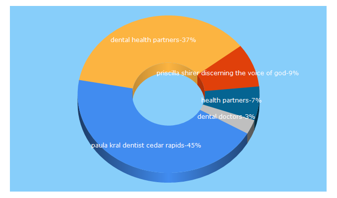 Top 5 Keywords send traffic to dentalhealthpartners.com