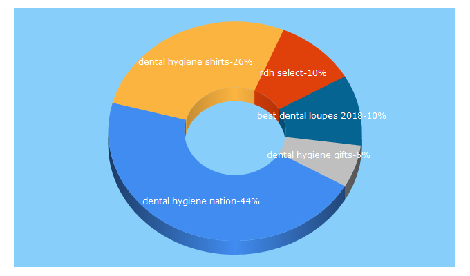 Top 5 Keywords send traffic to dentalhygienenation.com