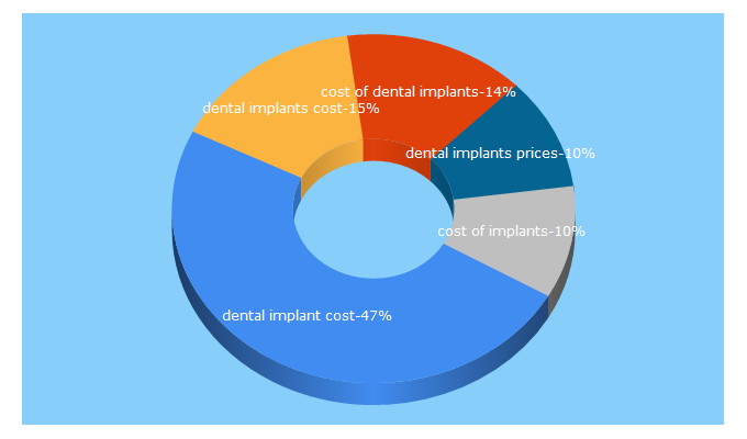 Top 5 Keywords send traffic to dentalimplantcostguide.com