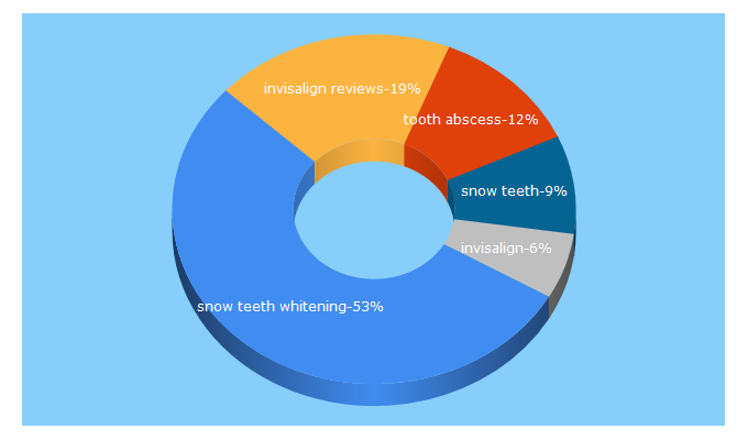 Top 5 Keywords send traffic to dentaly.org