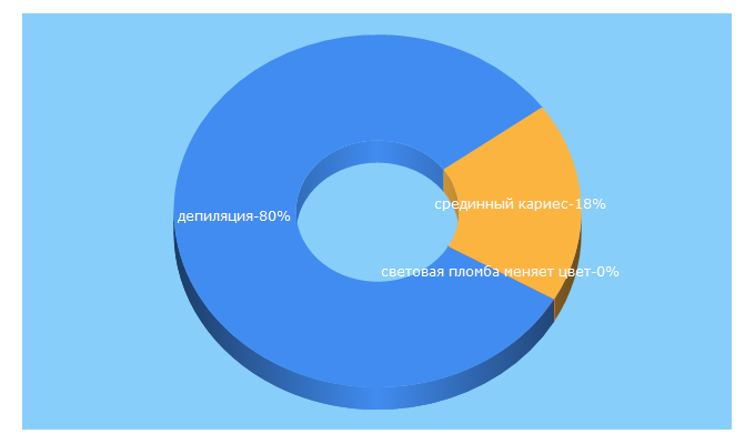 Top 5 Keywords send traffic to denterum.ru