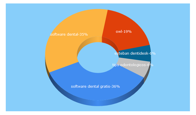 Top 5 Keywords send traffic to dentidesk.com