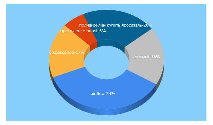 Top 5 Keywords send traffic to dentlman.ru