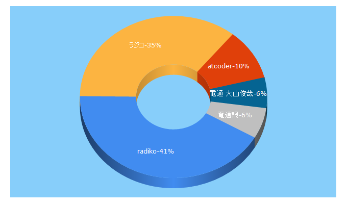 Top 5 Keywords send traffic to dentsu-ho.com