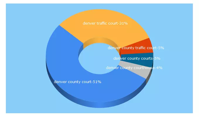 Top 5 Keywords send traffic to denver-traffic-attorney.com
