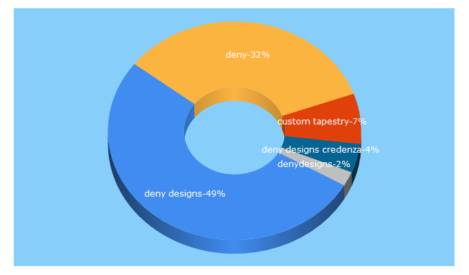 Top 5 Keywords send traffic to denydesigns.com