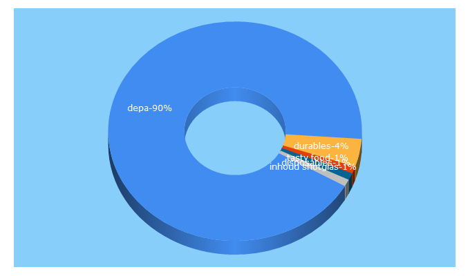 Top 5 Keywords send traffic to depa.eu