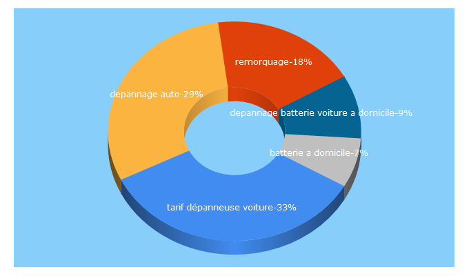 Top 5 Keywords send traffic to depannageremorquage.fr