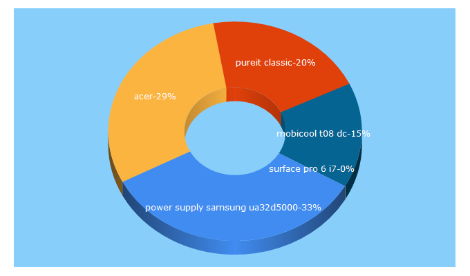 Top 5 Keywords send traffic to depasar.com