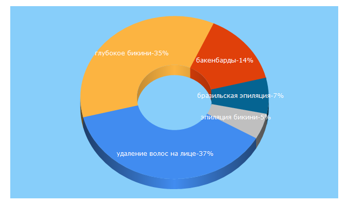 Top 5 Keywords send traffic to depilux.ru