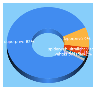 Top 5 Keywords send traffic to deporprive.mx