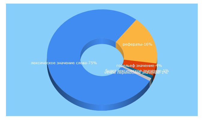 Top 5 Keywords send traffic to deport.ru