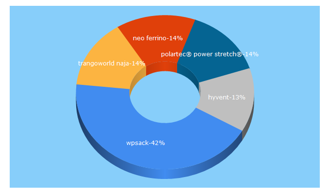 Top 5 Keywords send traffic to deportesnomadas.com