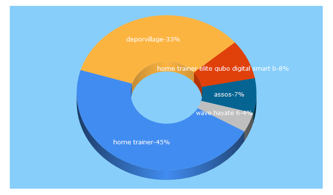 Top 5 Keywords send traffic to deporvillage.fr