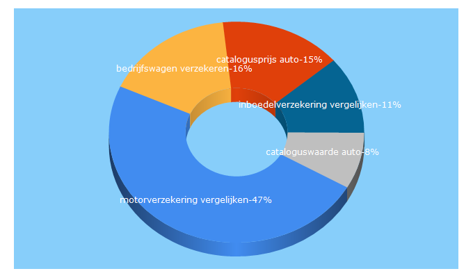 Top 5 Keywords send traffic to depremievergelijker.nl