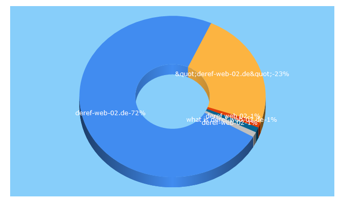 Top 5 Keywords send traffic to deref-web-02.de