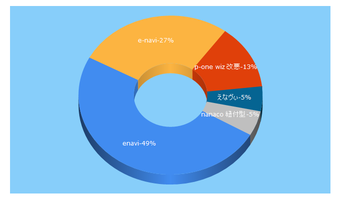 Top 5 Keywords send traffic to deresuke-credit.com