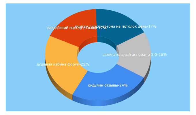 Top 5 Keywords send traffic to derev-grad.ru