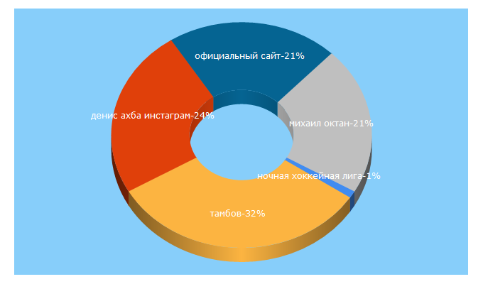 Top 5 Keywords send traffic to dergava-sport.ru