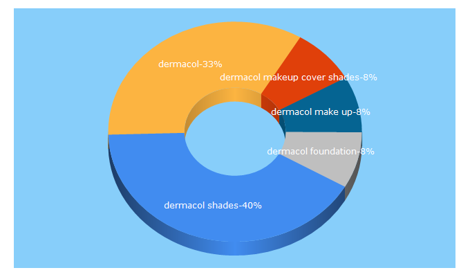 Top 5 Keywords send traffic to dermacol.ca