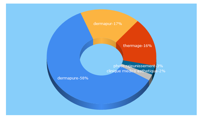 Top 5 Keywords send traffic to dermapure.com