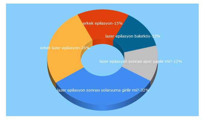 Top 5 Keywords send traffic to dermart.com.tr