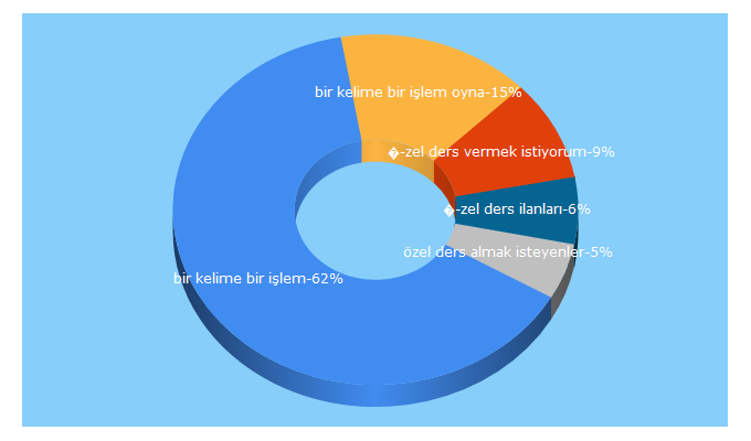 Top 5 Keywords send traffic to dersrehberi.com