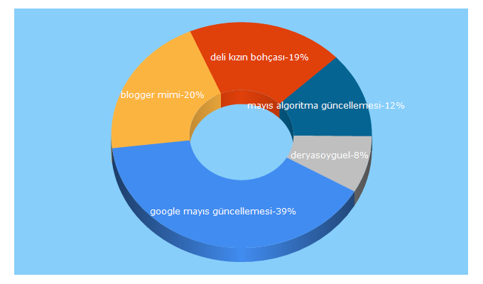 Top 5 Keywords send traffic to deryasoyguel.com